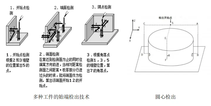 多种工件的始端检出技术.webp